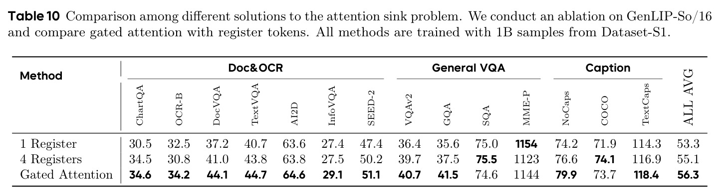 Comparison among different solutions to the attention sink problem