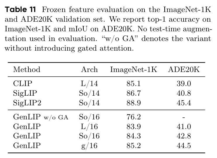 Frozen feature evaluation on the ImageNet-1K and ADE20K validation set