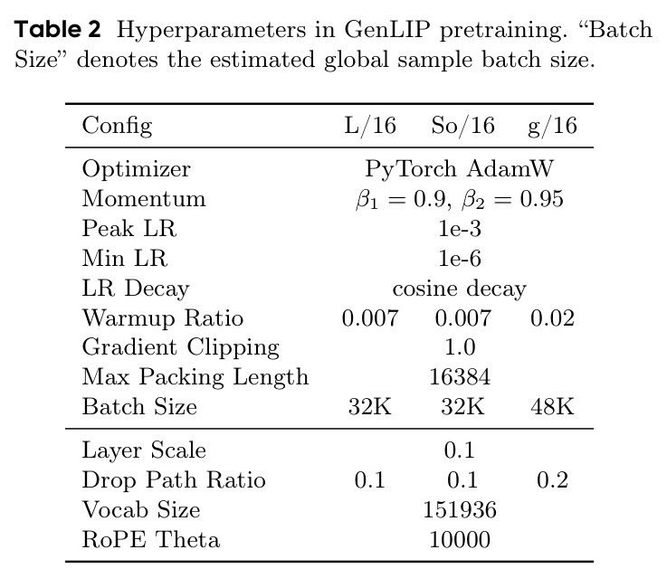 Hyperparameters in GenLIP pretraining