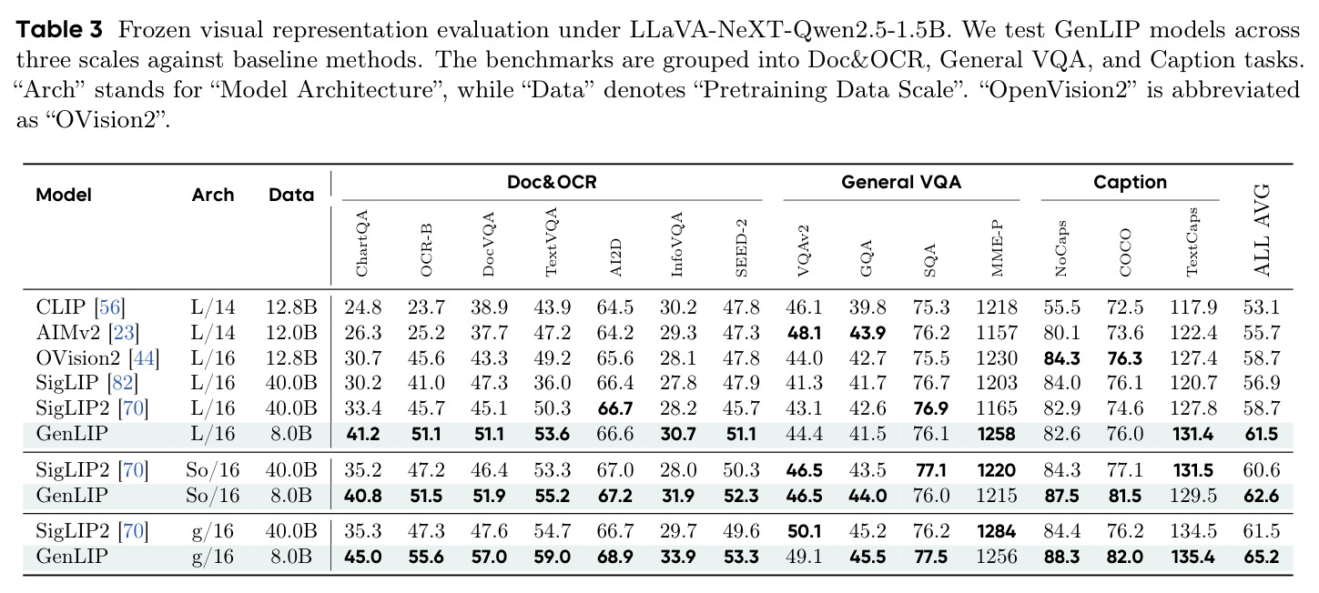 Frozen visual representation evaluation under LLaVA-NeXT-Qwen2.5-1.5B
