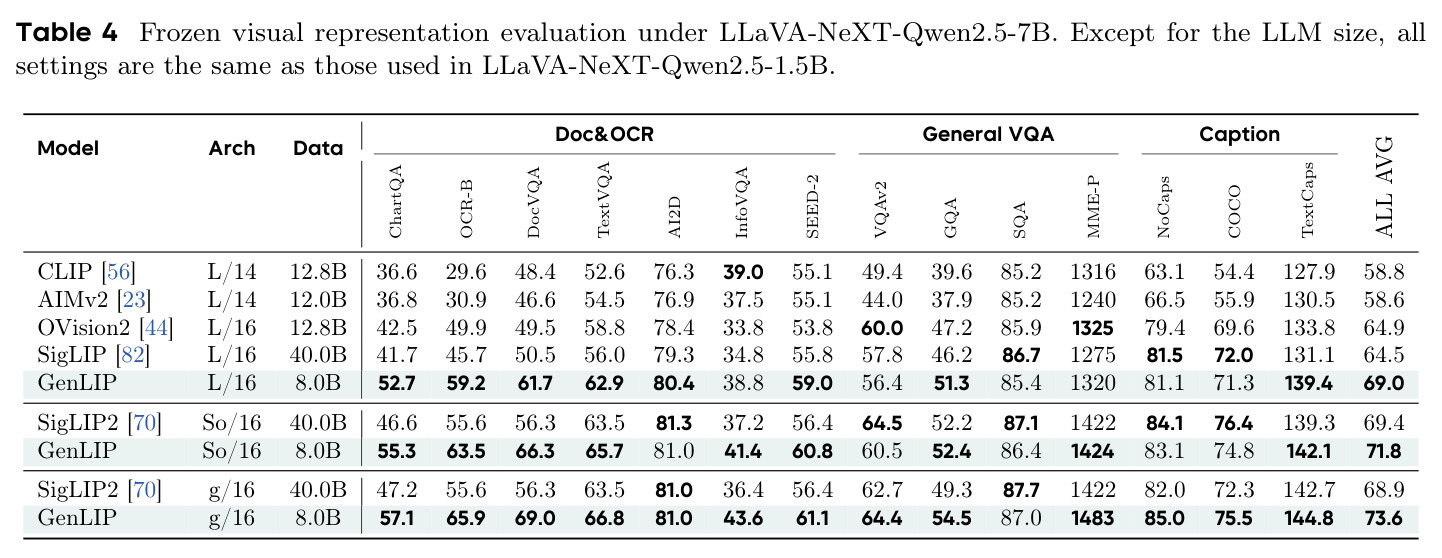 Frozen visual representation evaluation under LLaVA-NeXT-Qwen2.5-7B