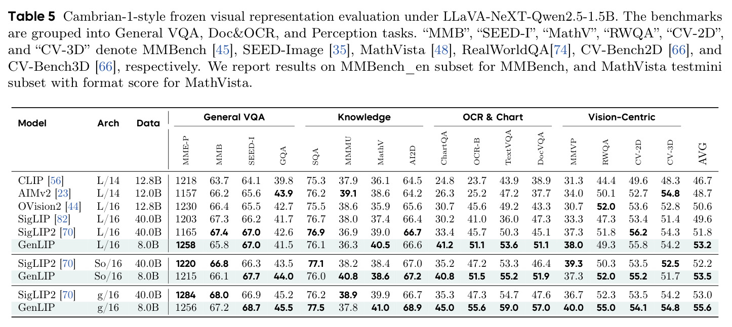 Cambrian-1-style frozen visual representation evaluation under LLaVA-NeXT-Qwen2.5-1.5B