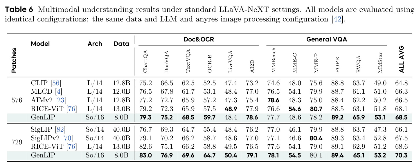 Multimodal understanding results under standard LLaVA-NeXT settings
