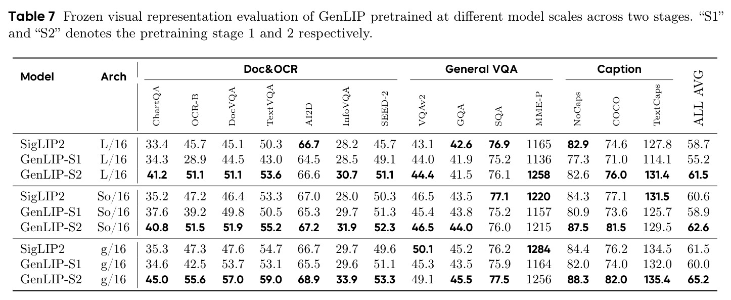 Frozen visual representation evaluation of GenLIP pretrained at different model scales across two stages