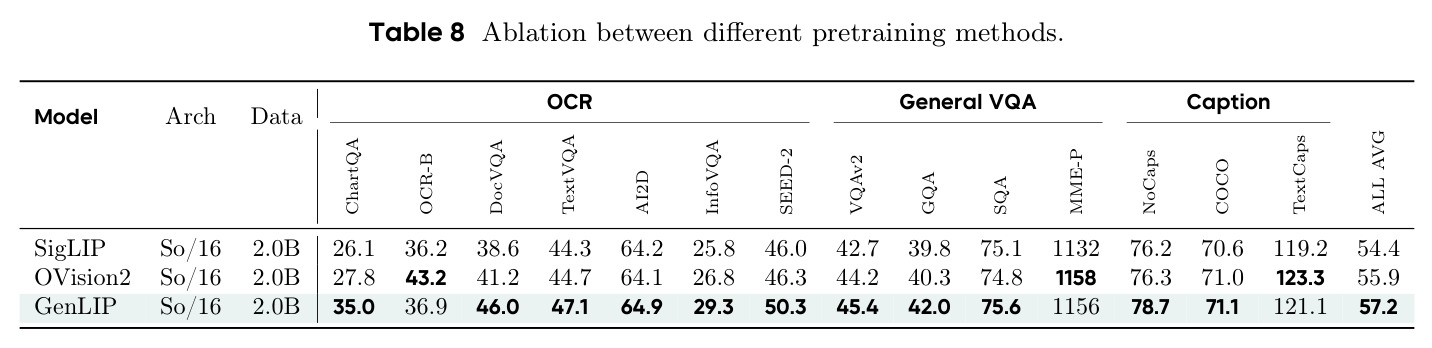 Ablation between different pretraining methods