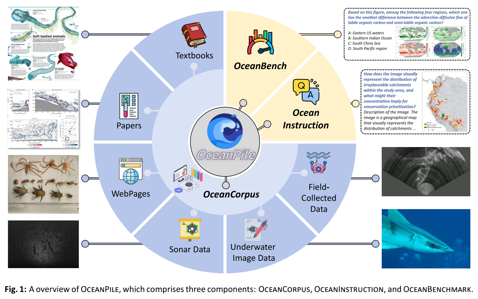 A overview of OCEANPILE, which comprises three components: OCEANCORPUS, OCEANINSTRUCTION, and OCEANBENCHMARK.