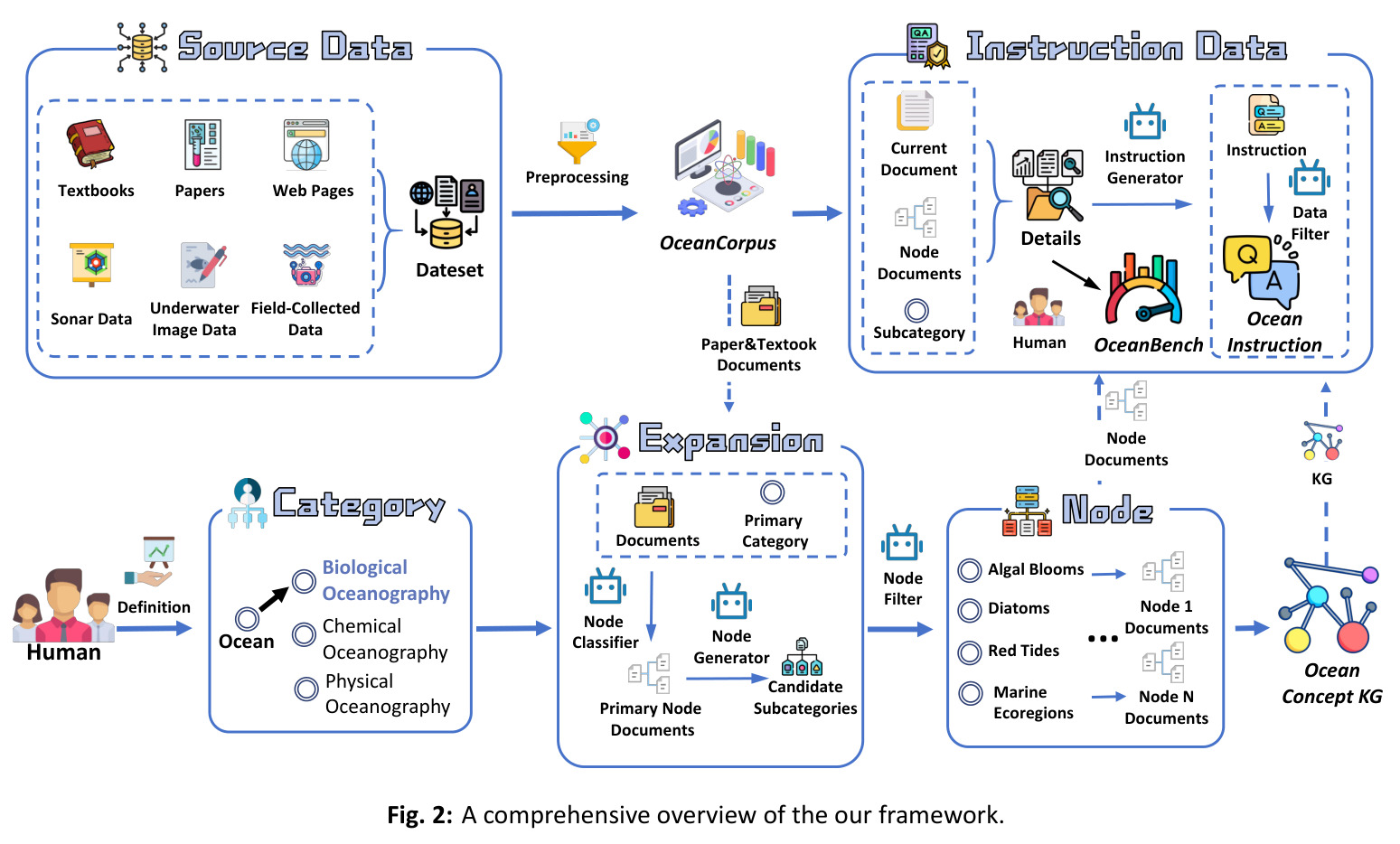 A comprehensive overview of the our framework.