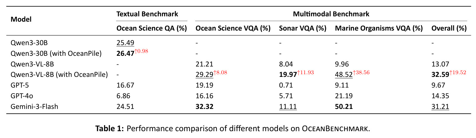 Performance comparison of different models on OCEANBENCHMARK.