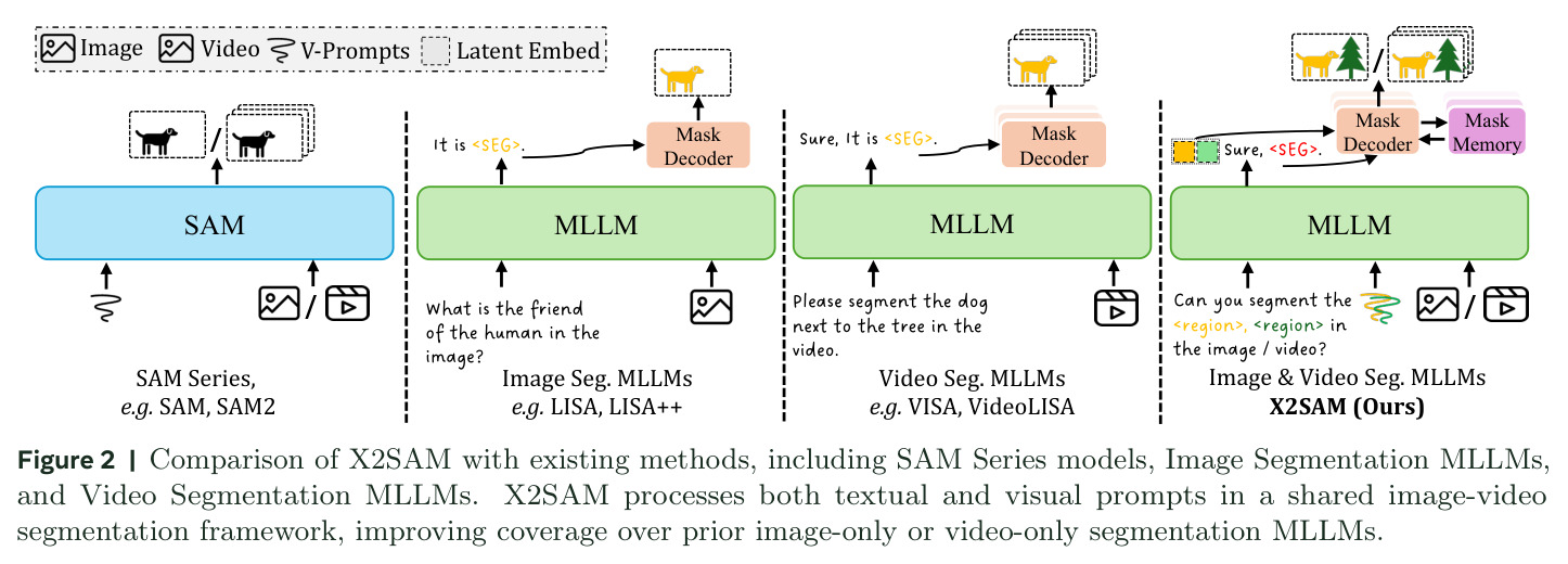 Comparison of X2SAM with existing methods, including SAM Series models, Image Segmentation MLLMs, and Video Segmentation MLLMs.