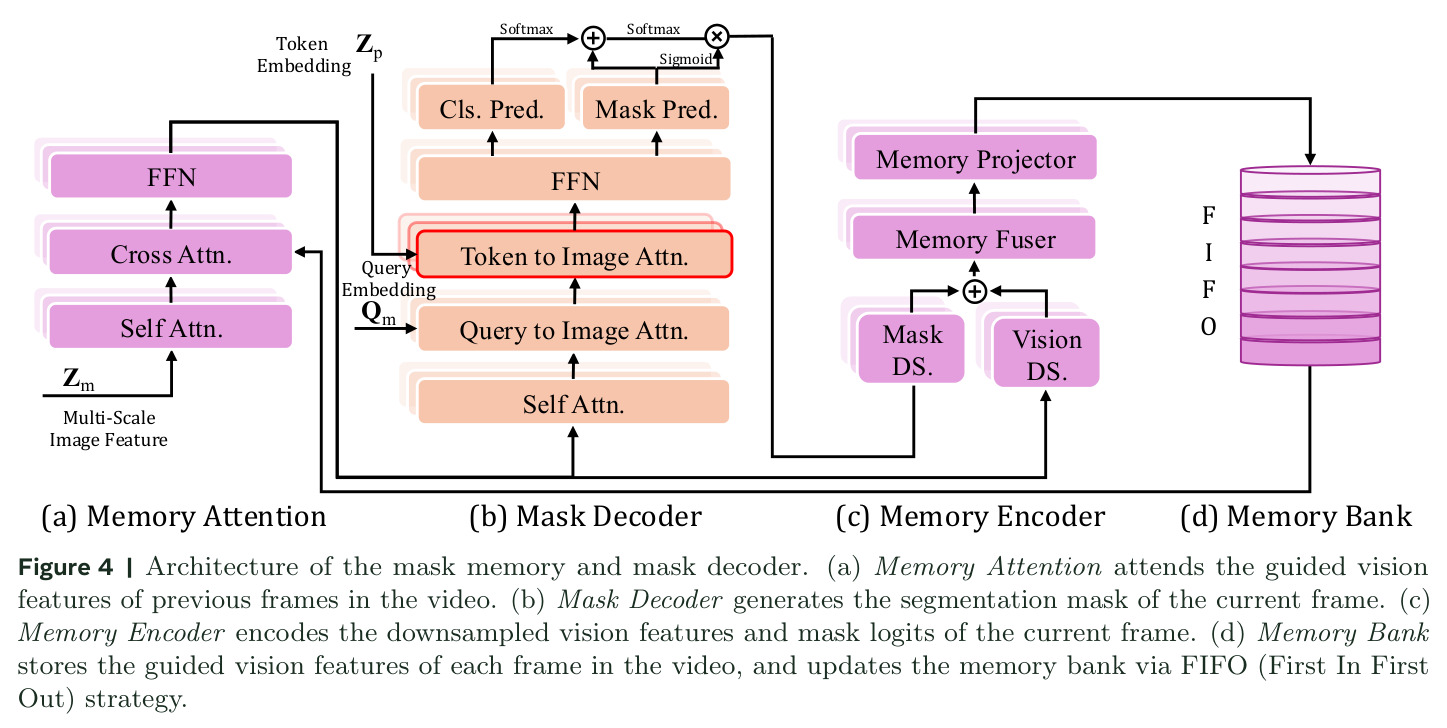 Architecture of the mask memory and mask decoder.