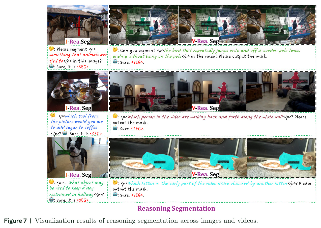 Visualization results of reasoning segmentation across images and videos.