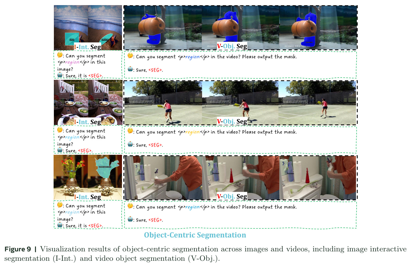 Visualization results of object-centric segmentation across images and videos, including image interactive segmentation (I-Int.) and video object segmentation (V-Obj.).