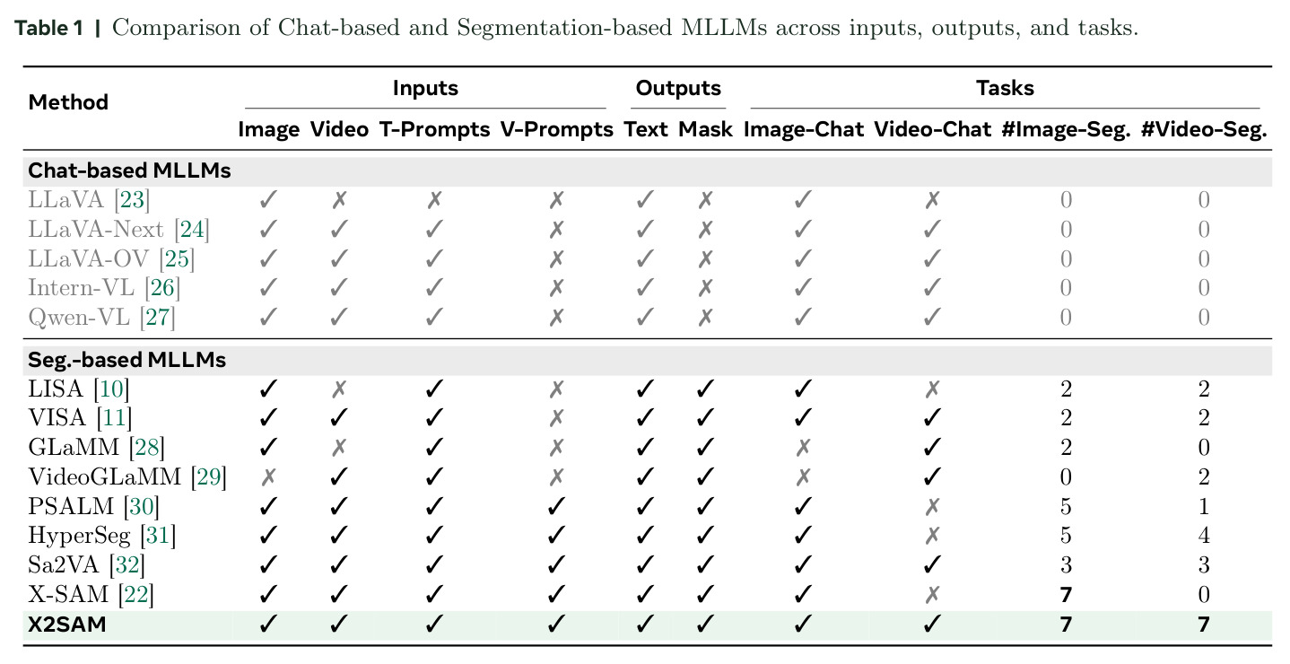 Comparison of Chat-based and Segmentation-based MLLMs across inputs, outputs, and tasks.