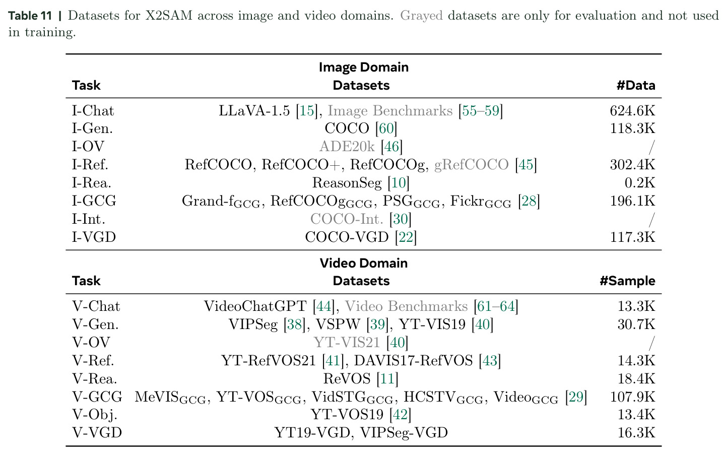 Datasets for X2SAM across image and video domains.