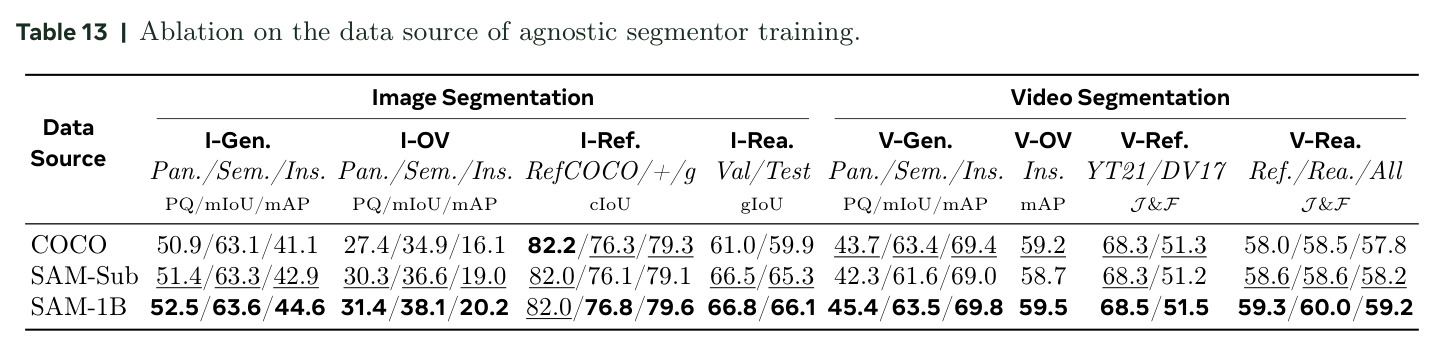 Ablation on the data source of agnostic segmentor training.
