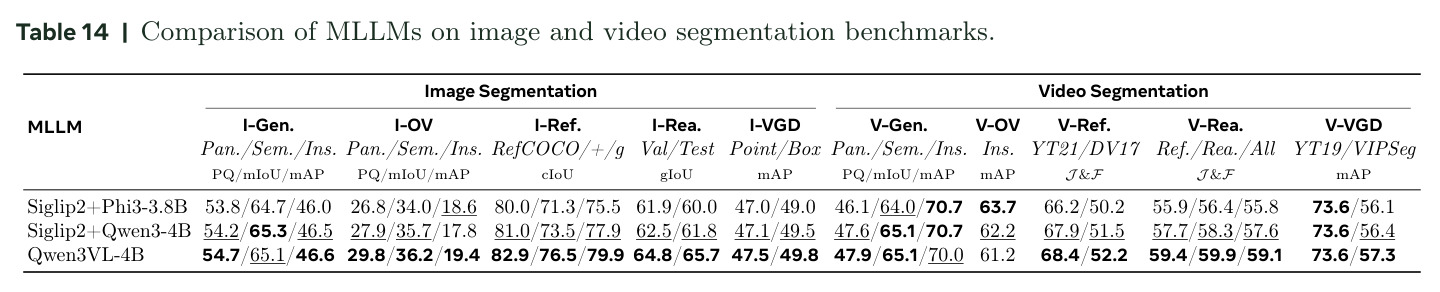 Comparison of MLLMs on image and video segmentation benchmarks.
