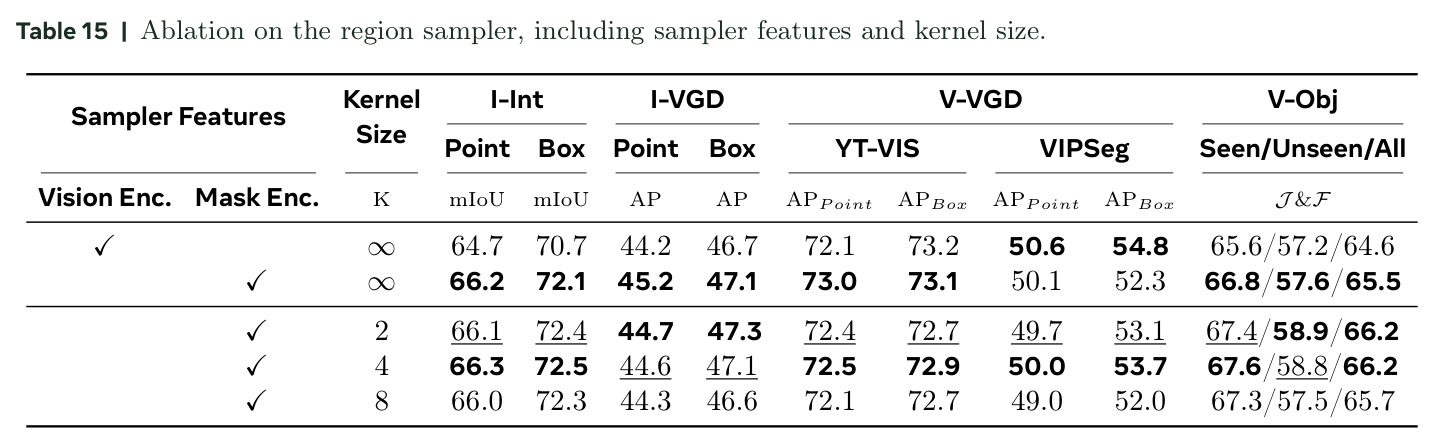 Ablation on the region sampler, including sampler features and kernel size.