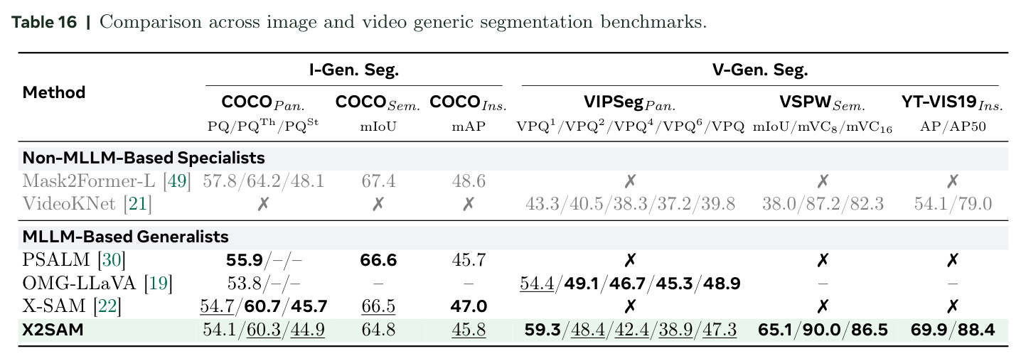 Comparison across image and video generic segmentation benchmarks.