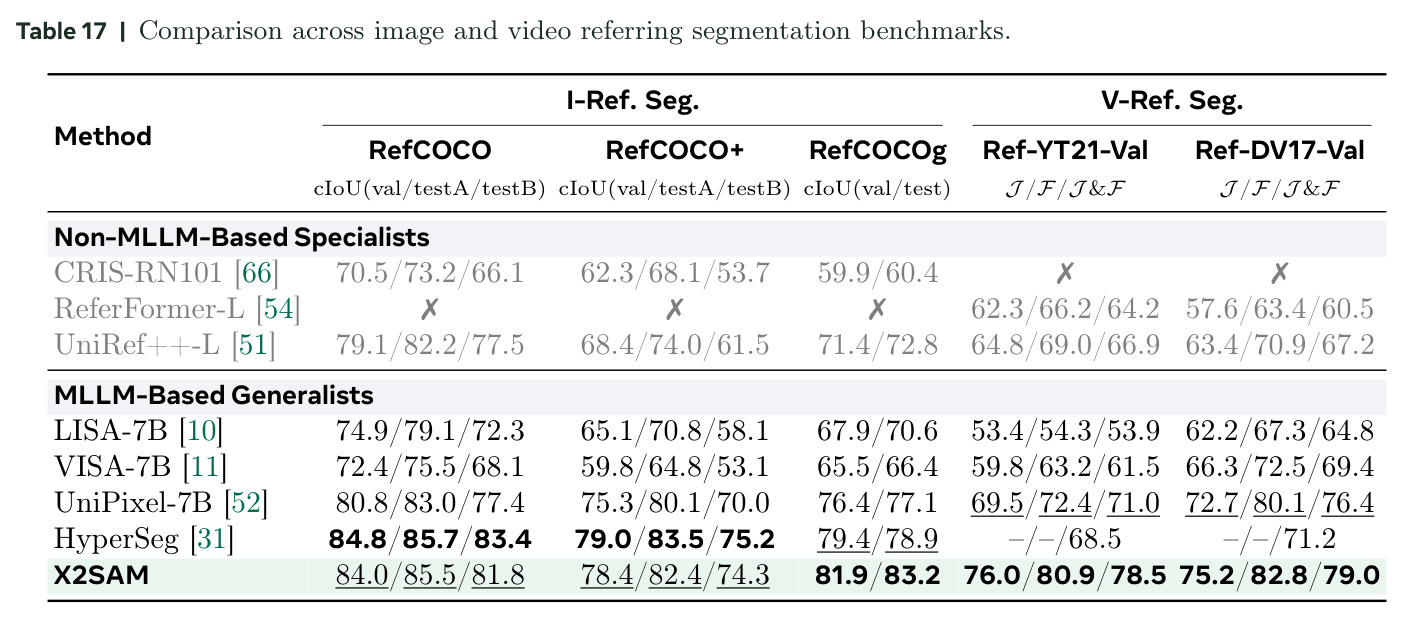 Comparison across image and video referring segmentation benchmarks.
