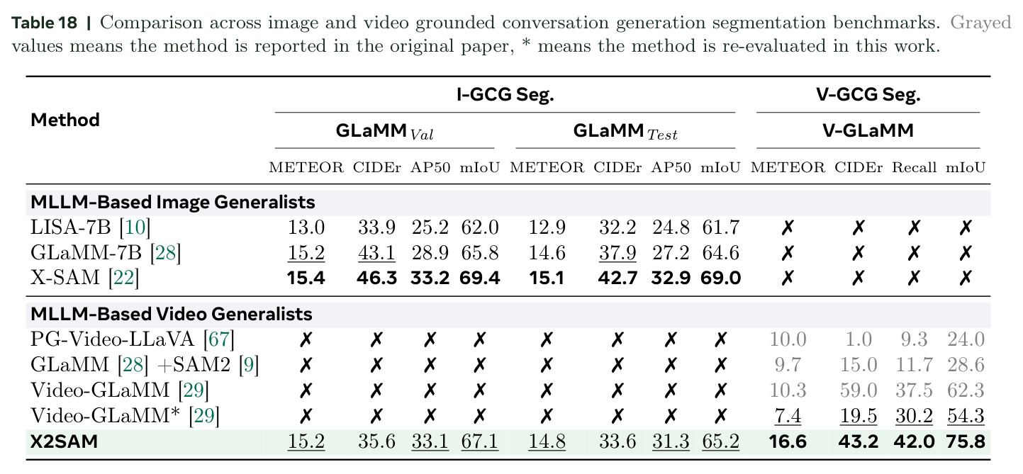 Comparison across image and video grounded conversation generation segmentation benchmarks.