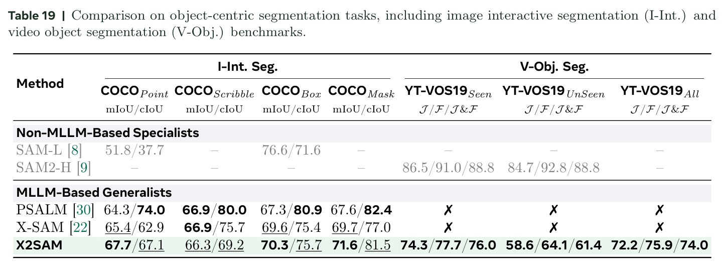 Comparison on object-centric segmentation tasks, including image interactive segmentation (I-Int.) and video object segmentation (V-Obj.) benchmarks.