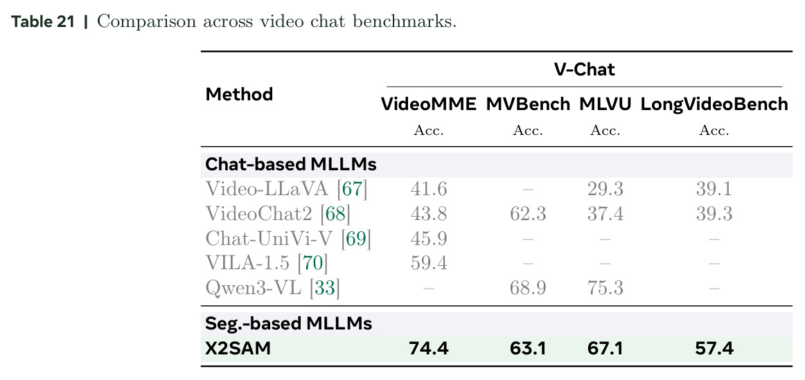Comparison across video chat benchmarks.
