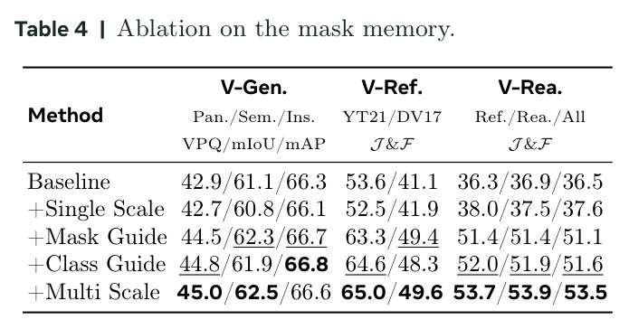 Ablation on the mask memory.