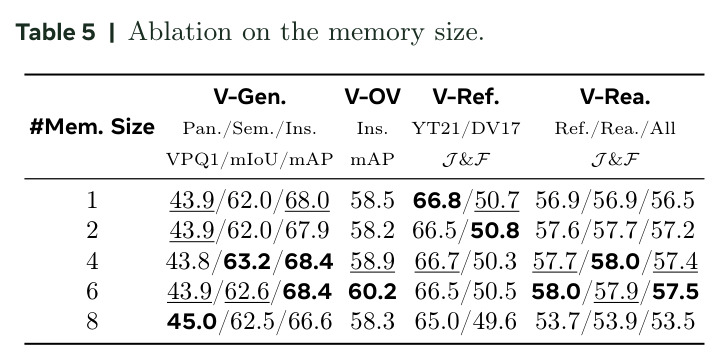 Ablation on the memory size.