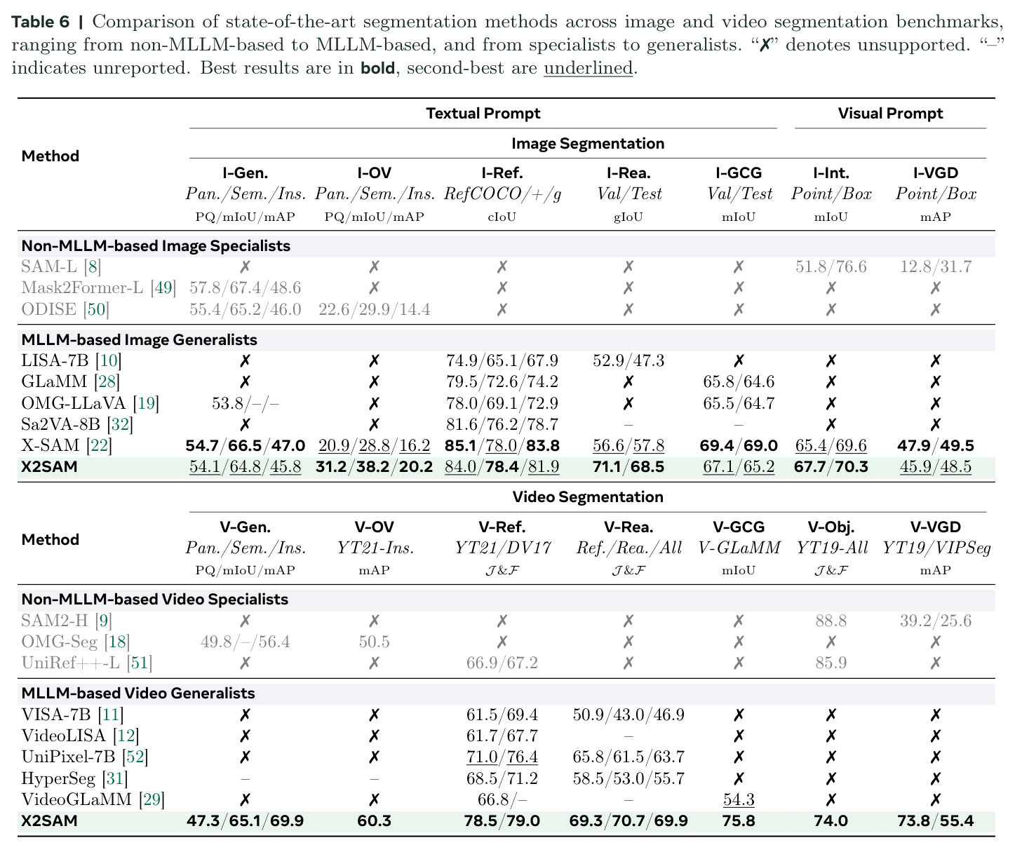 Comparison of state-of-the-art segmentation methods across image and video segmentation benchmarks, ranging from non-MLLM-based to MLLM-based, and from specialists to generalists.