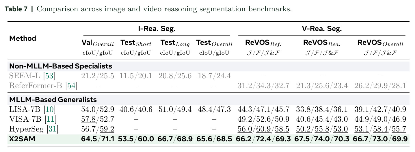 Comparison across image and video reasoning segmentation benchmarks.