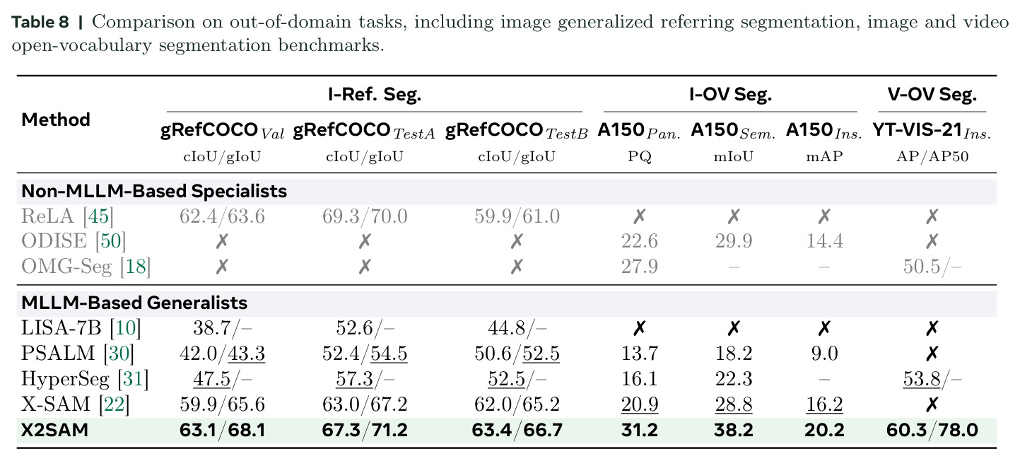 Comparison on out-of-domain tasks, including image generalized referring segmentation, image and video open-vocabulary segmentation benchmarks.