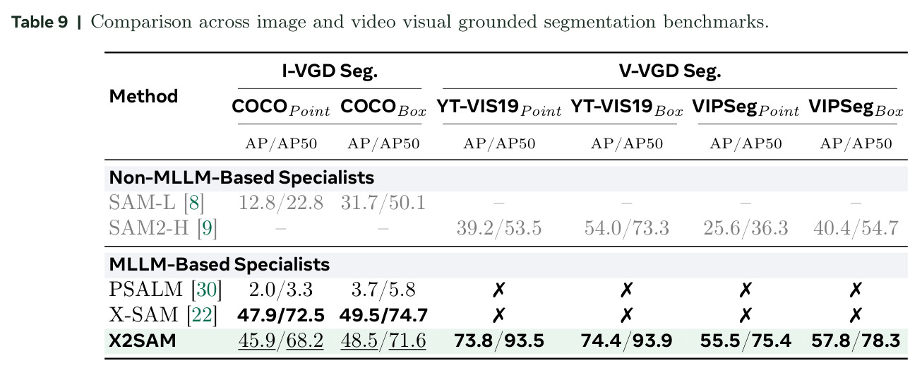 Comparison across image and video visual grounded segmentation benchmarks.