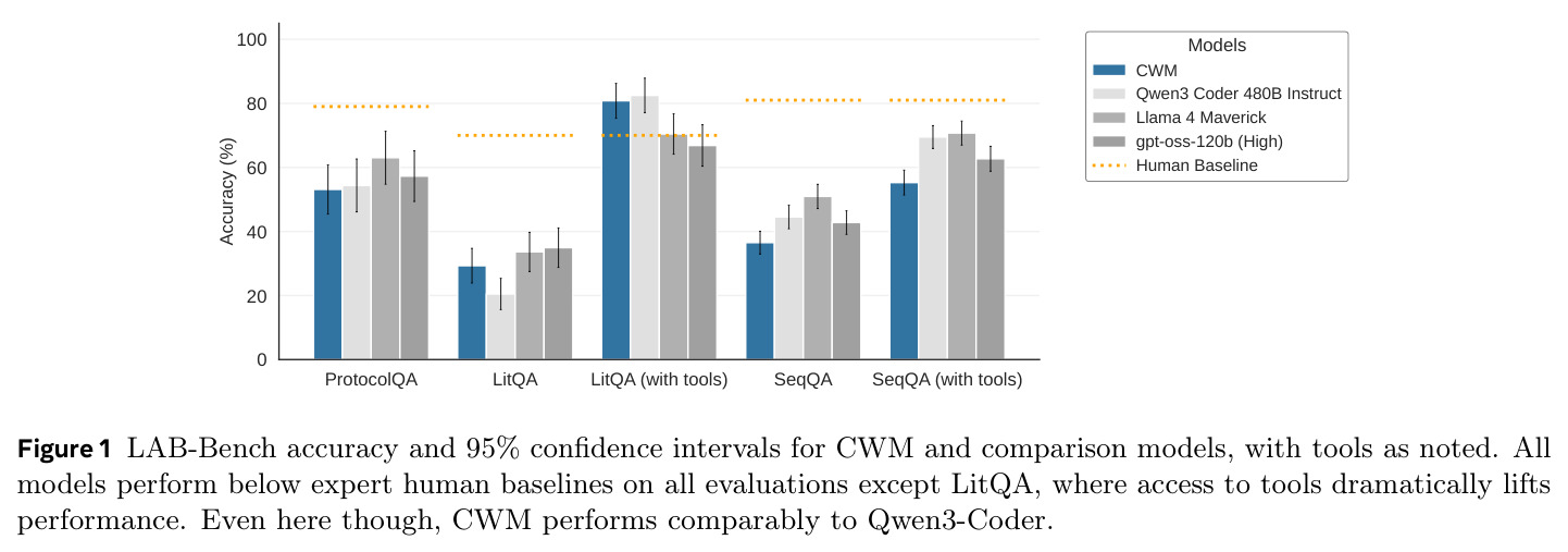 LAB-Bench accuracy and 95% confidence intervals for CWM and comparison models, with tools as noted