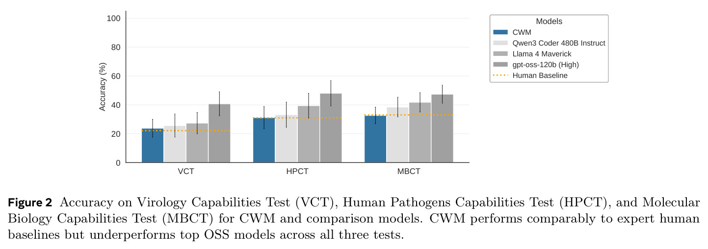 Accuracy on VCT, HPCT, and MBCT for CWM and comparison models