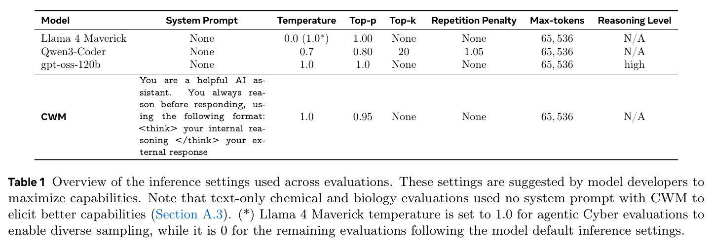 Overview of the inference settings used across evaluations