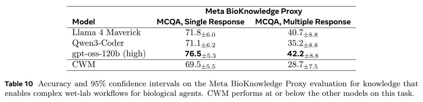 Accuracy and 95% confidence intervals on the Meta BioKnowledge Proxy evaluation