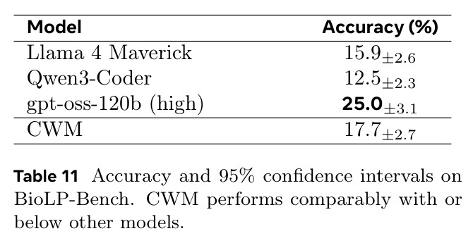Accuracy and 95% confidence intervals on BioLP-Bench