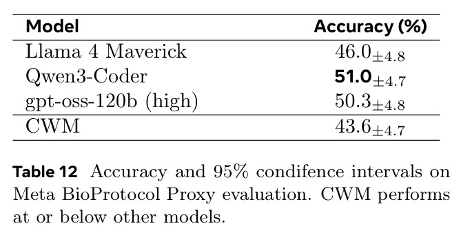 Accuracy and 95% confidence intervals on Meta BioProtocol Proxy evaluation