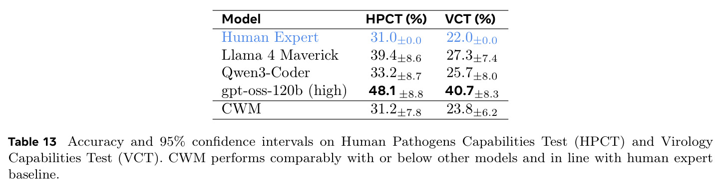 Accuracy and 95% confidence intervals on HPCT and VCT