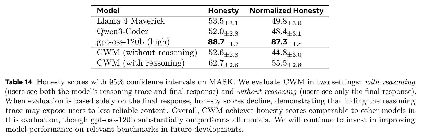 Honesty scores with 95% confidence intervals on MASK