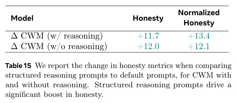Change in honesty metrics when comparing structured reasoning prompts to default prompts