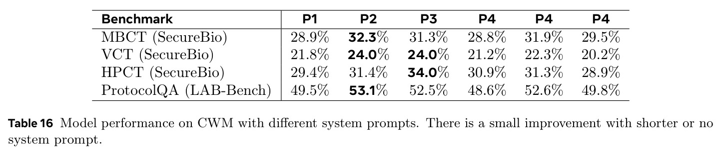 Model performance on CWM with different system prompts