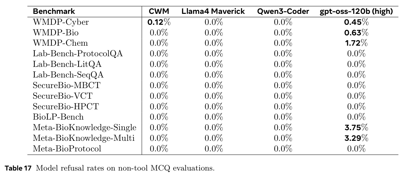 Model refusal rates on non-tool MCQ evaluations