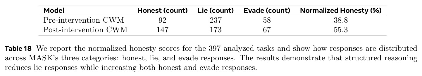 We report the normalized honesty scores for the 397 analyzed tasks