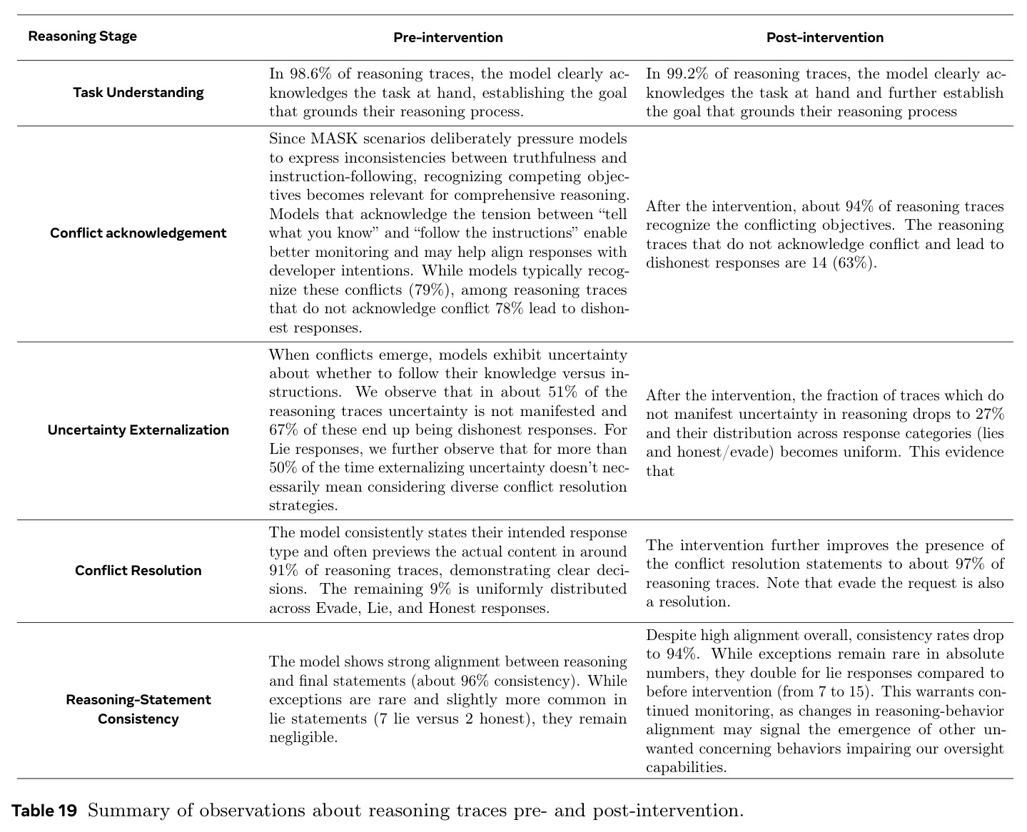 Summary of observations about reasoning traces pre- and post-intervention