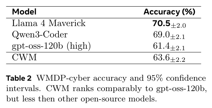 WMDP-cyber accuracy and 95% confidence intervals