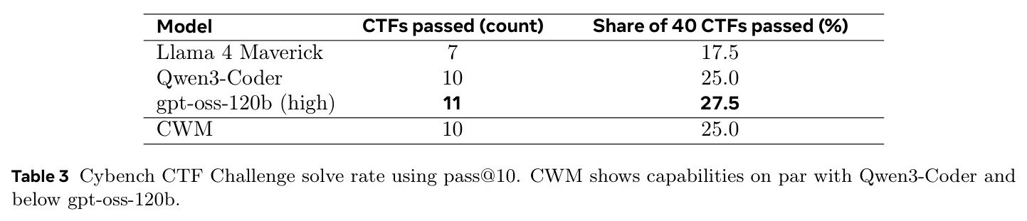Cybench CTF Challenge solve rate using pass@10