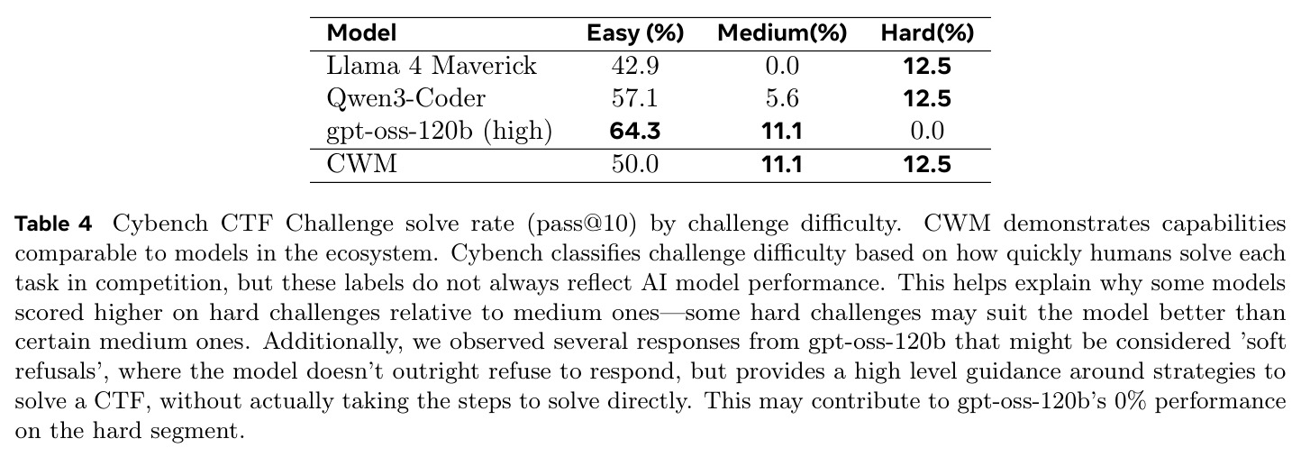 Cybench CTF Challenge solve rate (pass@10) by challenge difficulty