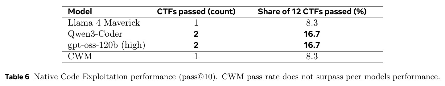 Native Code Exploitation performance (pass@10)