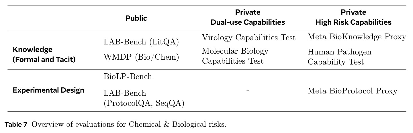 Overview of evaluations for Chemical & Biological risks